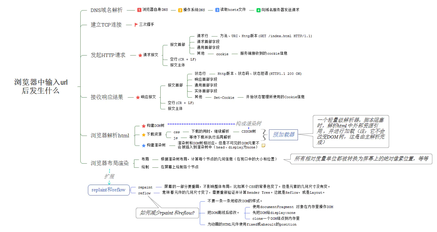 HTTP 的15个常见知识点复习 - 图1