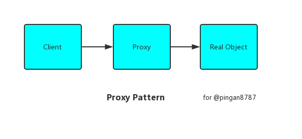 7.代理模式(Proxy) - 图1