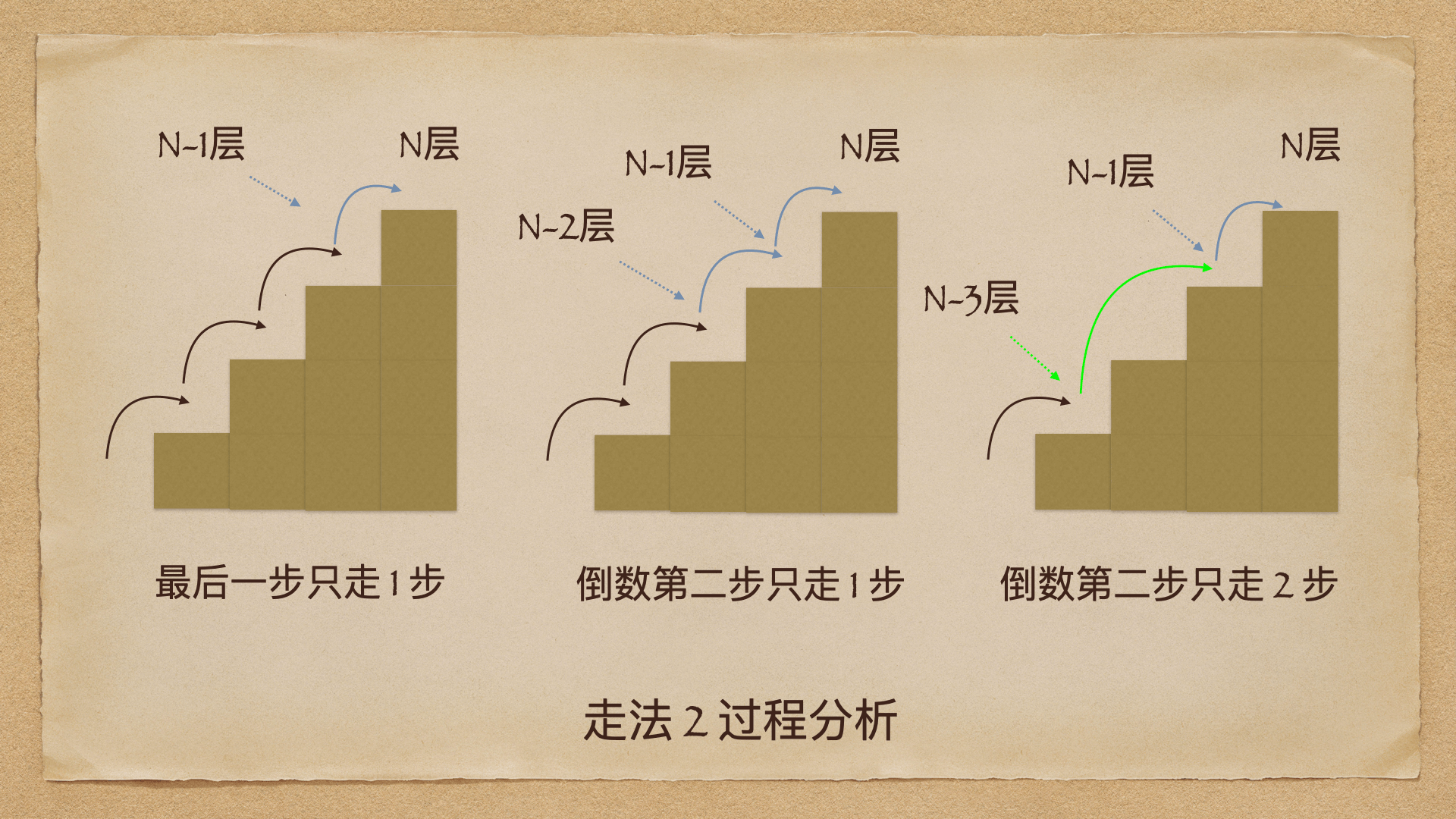 图解算法 | LeetCode第 70 题爬楼梯问题 - 图3