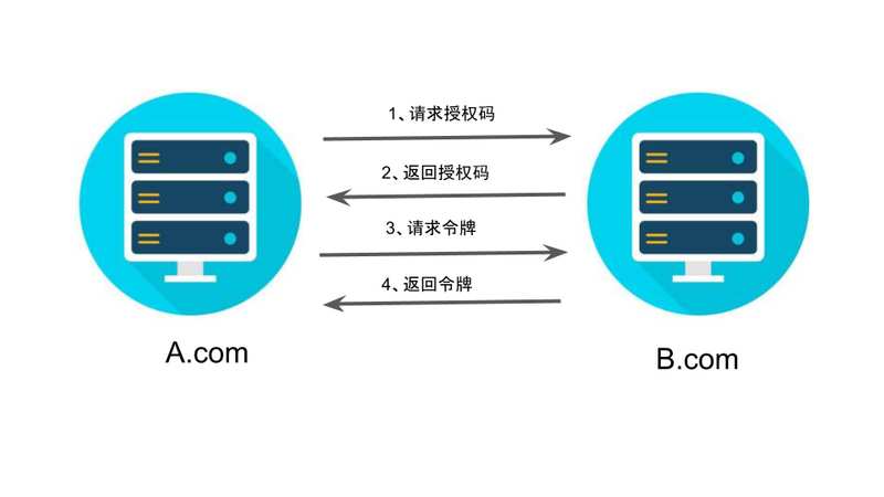 【全栈修炼】OAuth2修炼宝典 - 图5