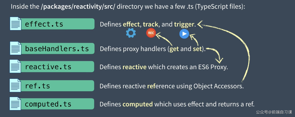 一步一步实现 Vue 3 Reactivity - 图7