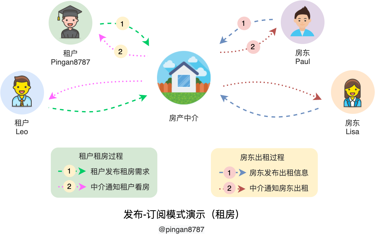 TypeScript 设计模式之发布-订阅模式 - 图1