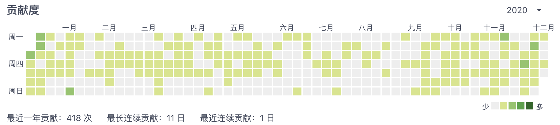 21 张图总结我的 2020 年 - 图9