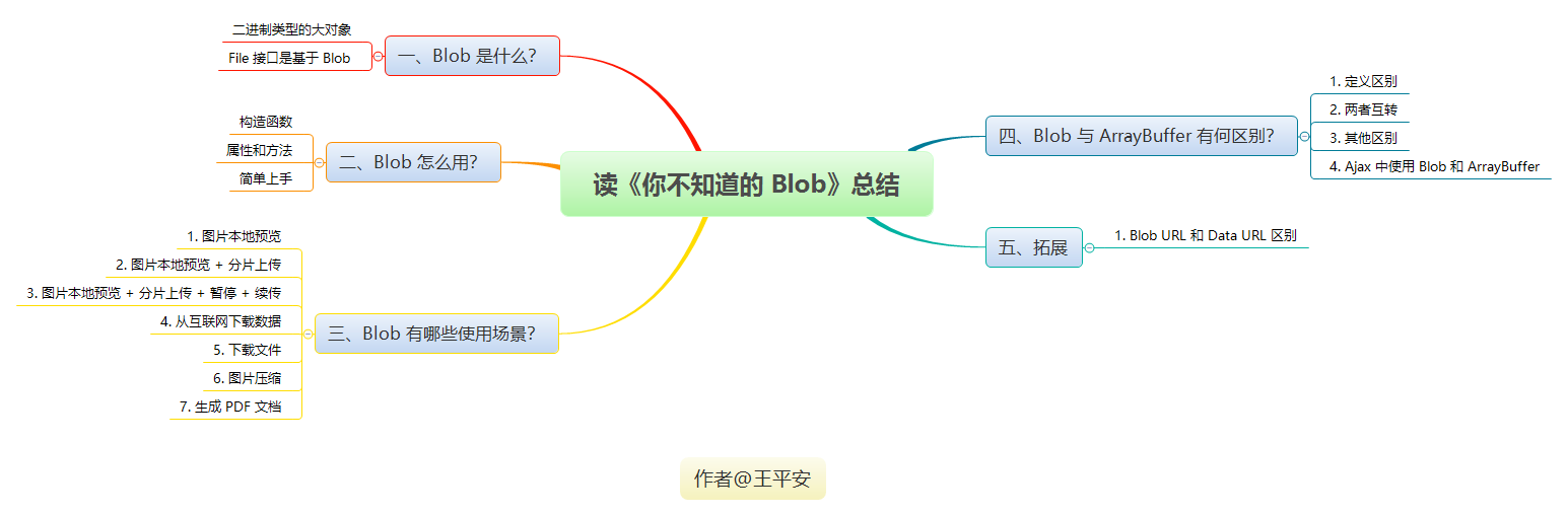 读《你不知道的 Blob》总结.png