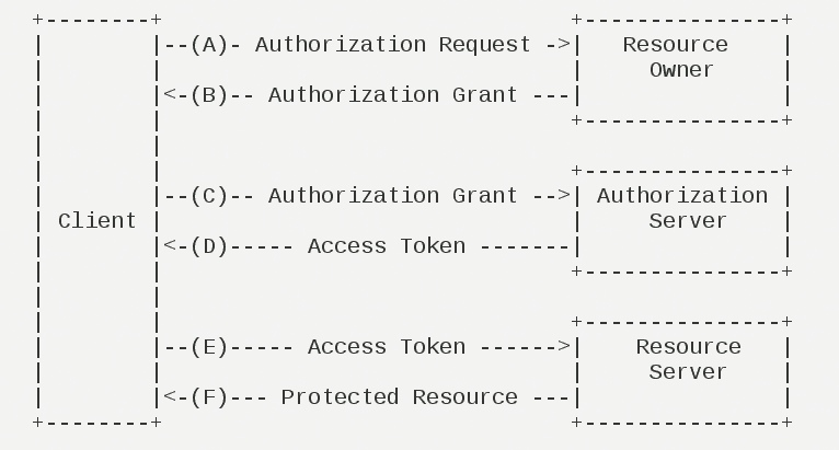 【全栈修炼】OAuth2修炼宝典 - 图2