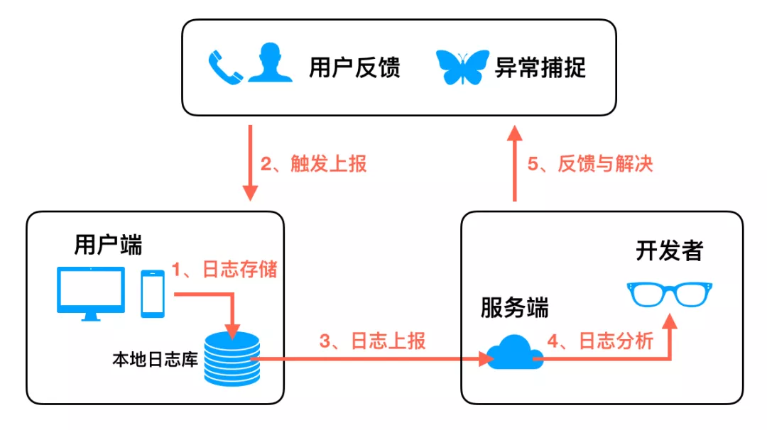 1. 美团开源Logan Web：前端日志在Web端的实现 - 图4