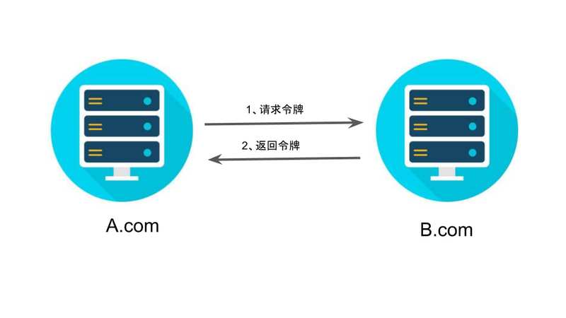 【全栈修炼】OAuth2修炼宝典 - 图6