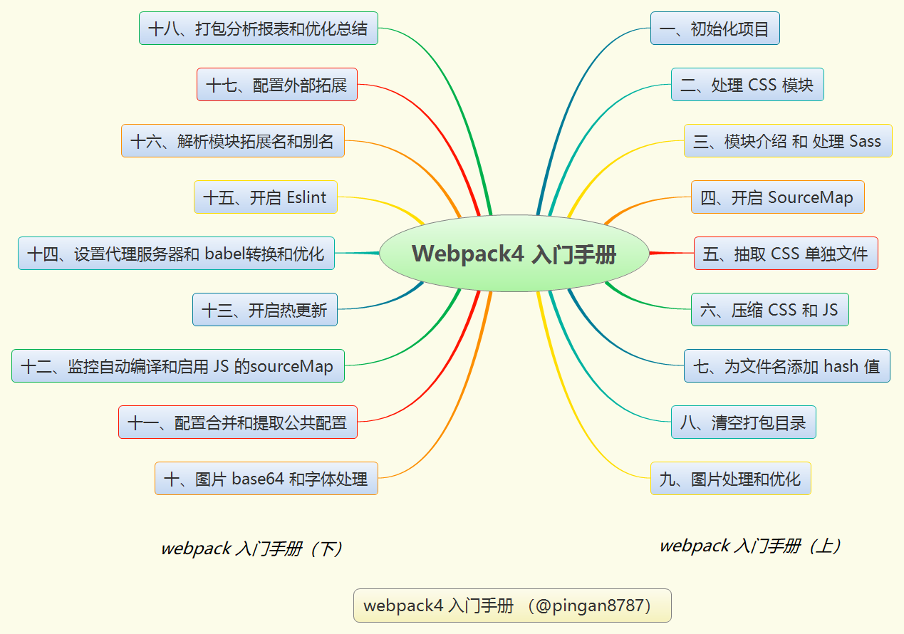 Webpack 入门教程（18章） - 图1