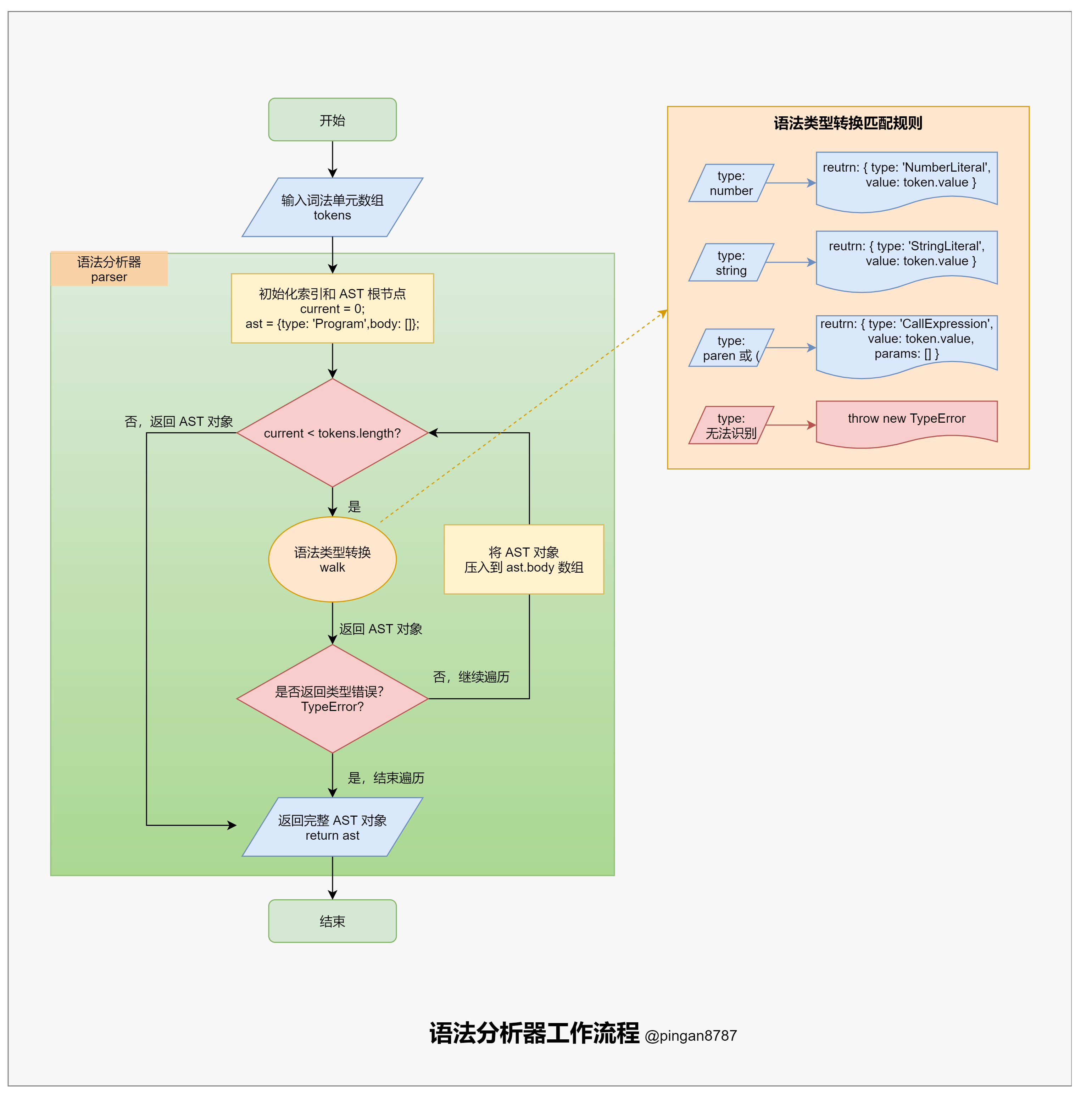 语法分析器工作流程.png