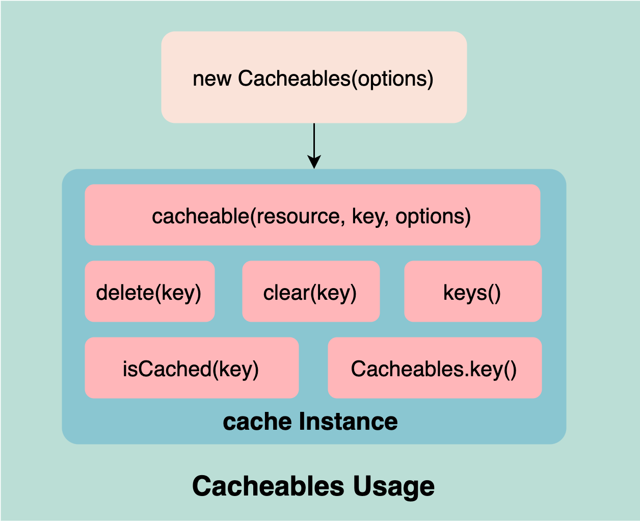 200 行 TypeScript 代码实现一个高效缓存库 - 图3