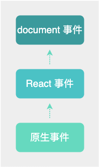 探索 React 合成事件 - 图4