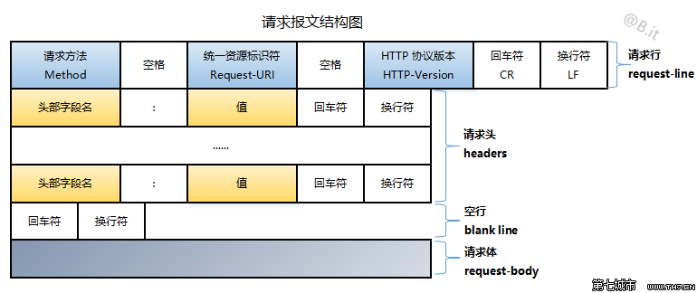 HTTP 的15个常见知识点复习 - 图7