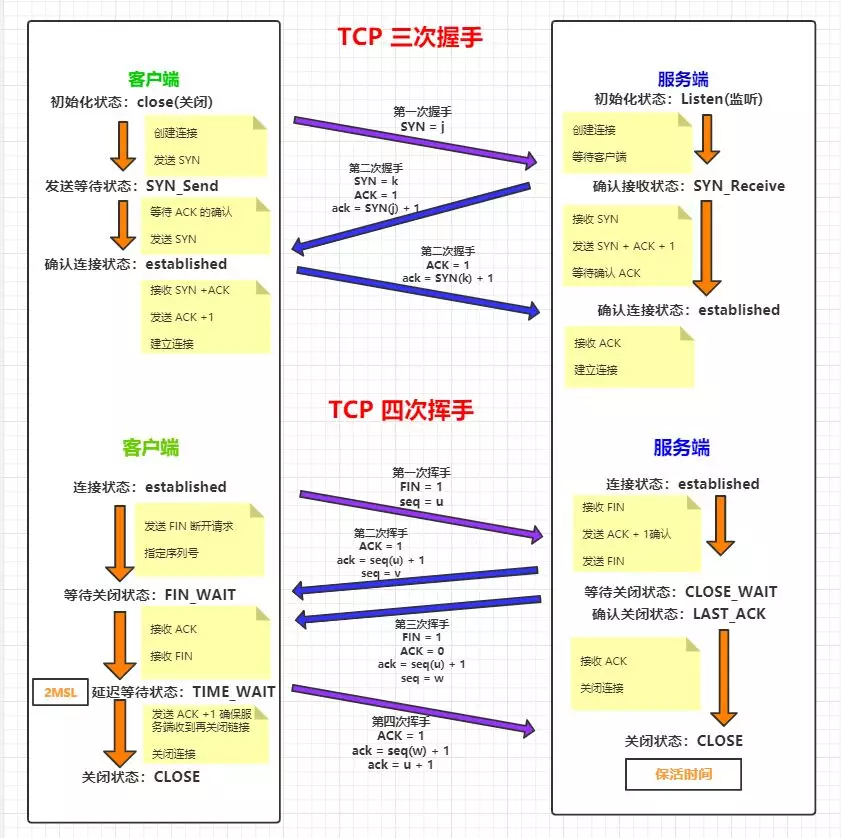 HTTP 的15个常见知识点复习 - 图2