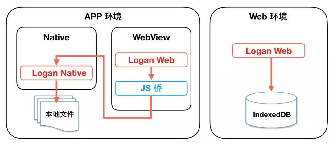 1. 美团开源Logan Web：前端日志在Web端的实现 - 图11