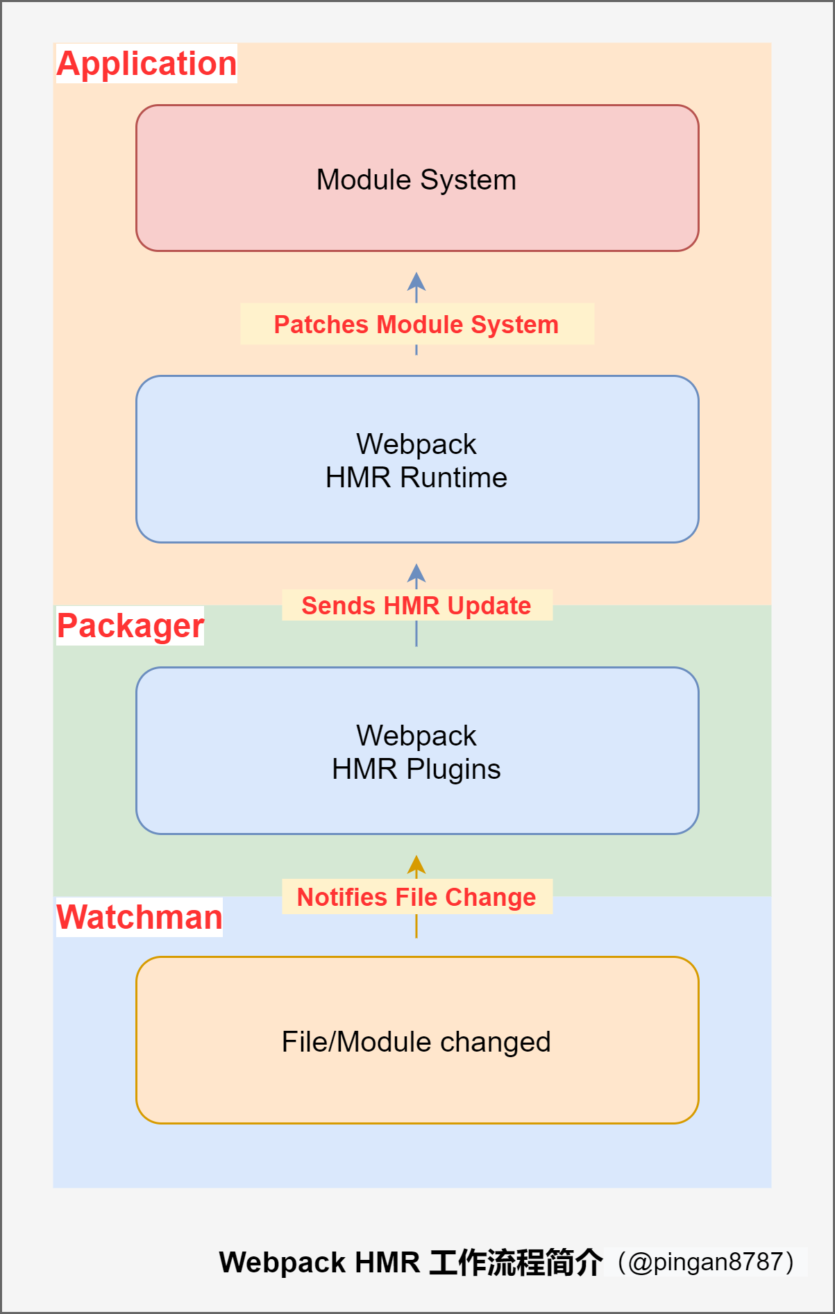 了不起的 Webpack HMR 学习指南（含源码分析） - 图3