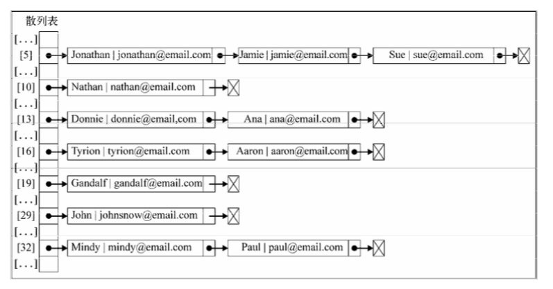 6.Dictionary&&HashTable - 图2