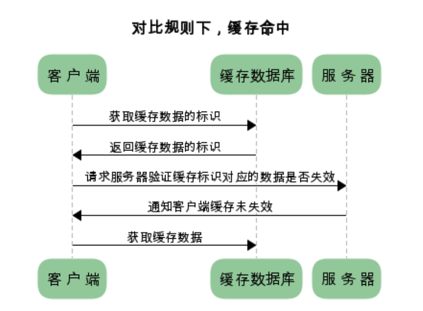 HTTP 的15个常见知识点复习 - 图18