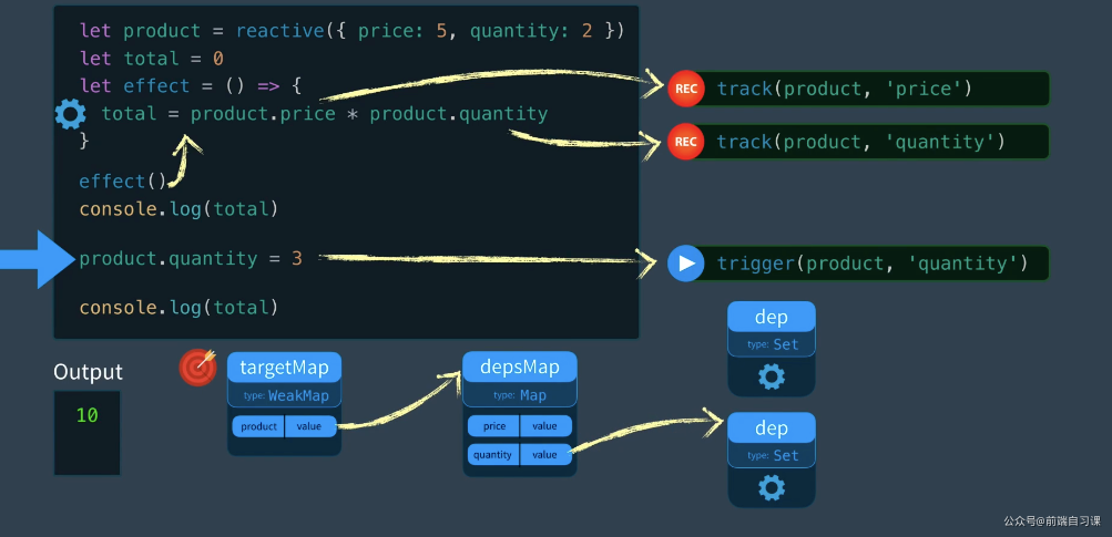 一步一步实现 Vue 3 Reactivity - 图6