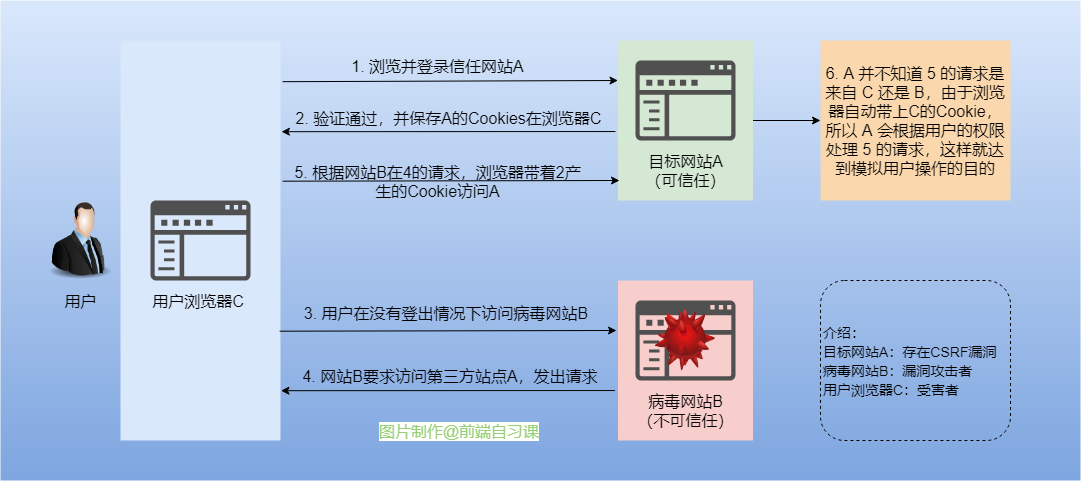 【全栈修炼】CORS和CSRF修炼宝典 - 图5