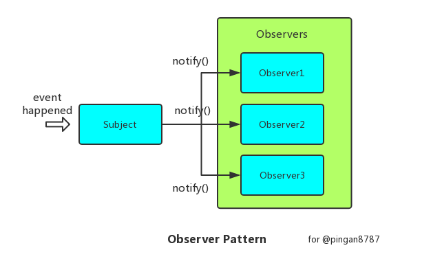 9.观察者模式(Observer) - 图1