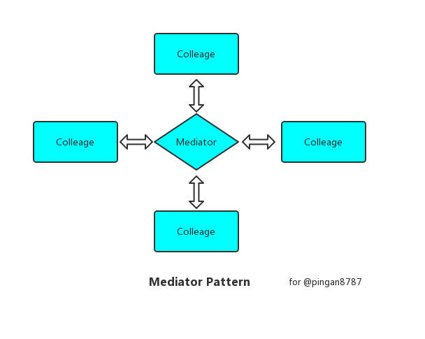 8.中介者模式(Mediator) - 图1