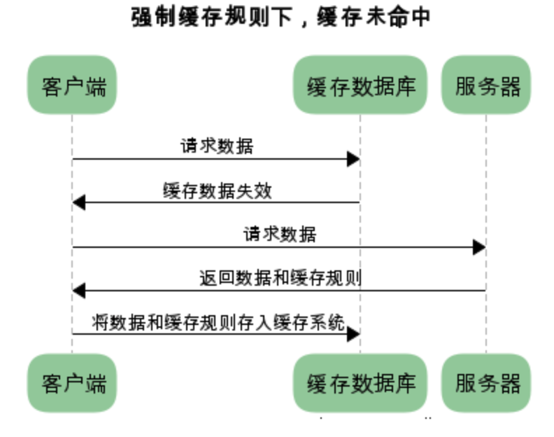 HTTP 的15个常见知识点复习 - 图17