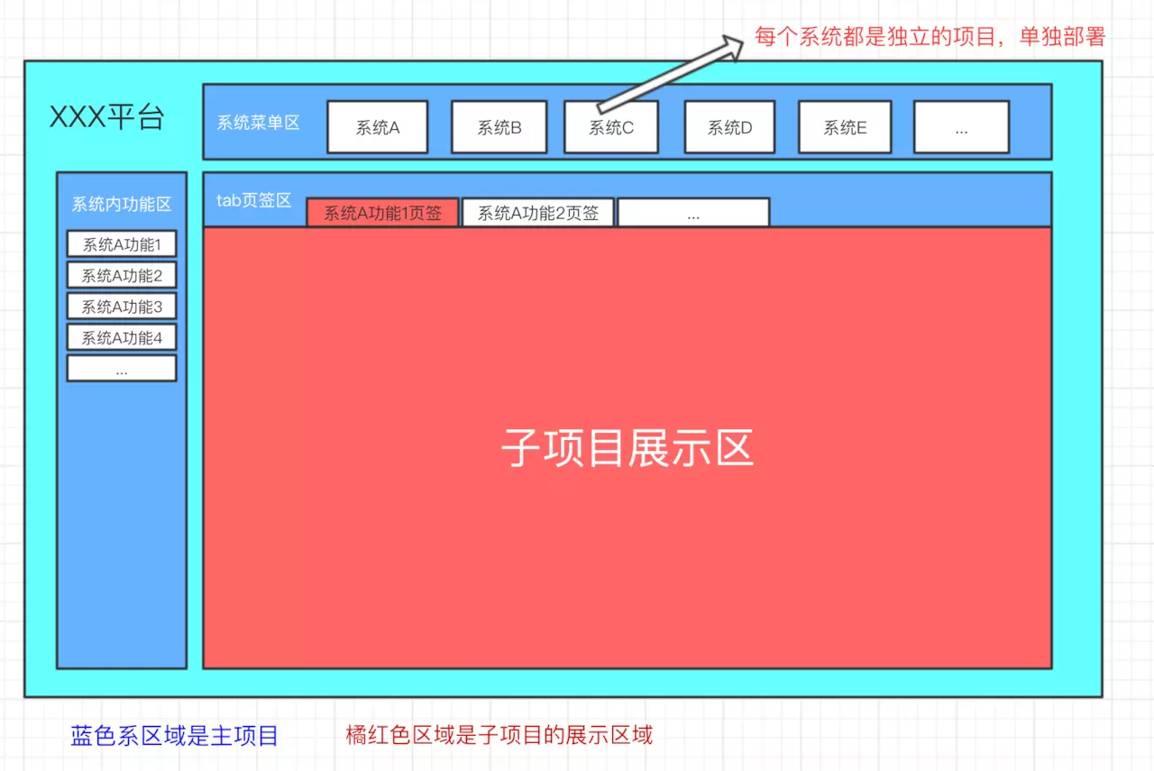 2. 每日优鲜供应链前端团队微前端改造 - 图1