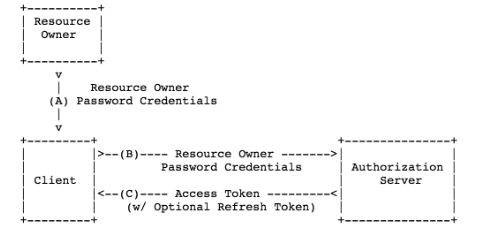 【全栈修炼】OAuth2修炼宝典 - 图7