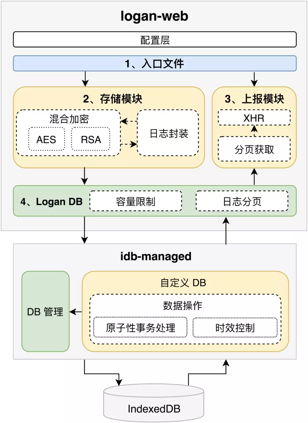 1. 美团开源Logan Web：前端日志在Web端的实现 - 图5