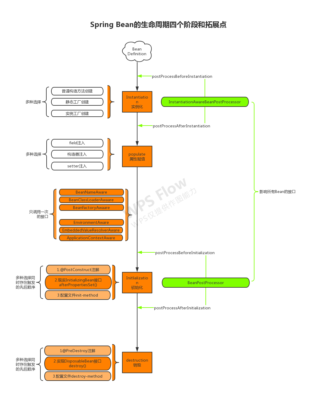 SpringBean的生命周期和拓展点.jpg