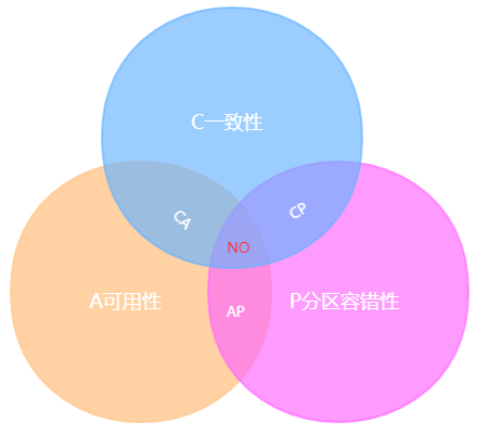 CAP理论和BASE理论 - 图1