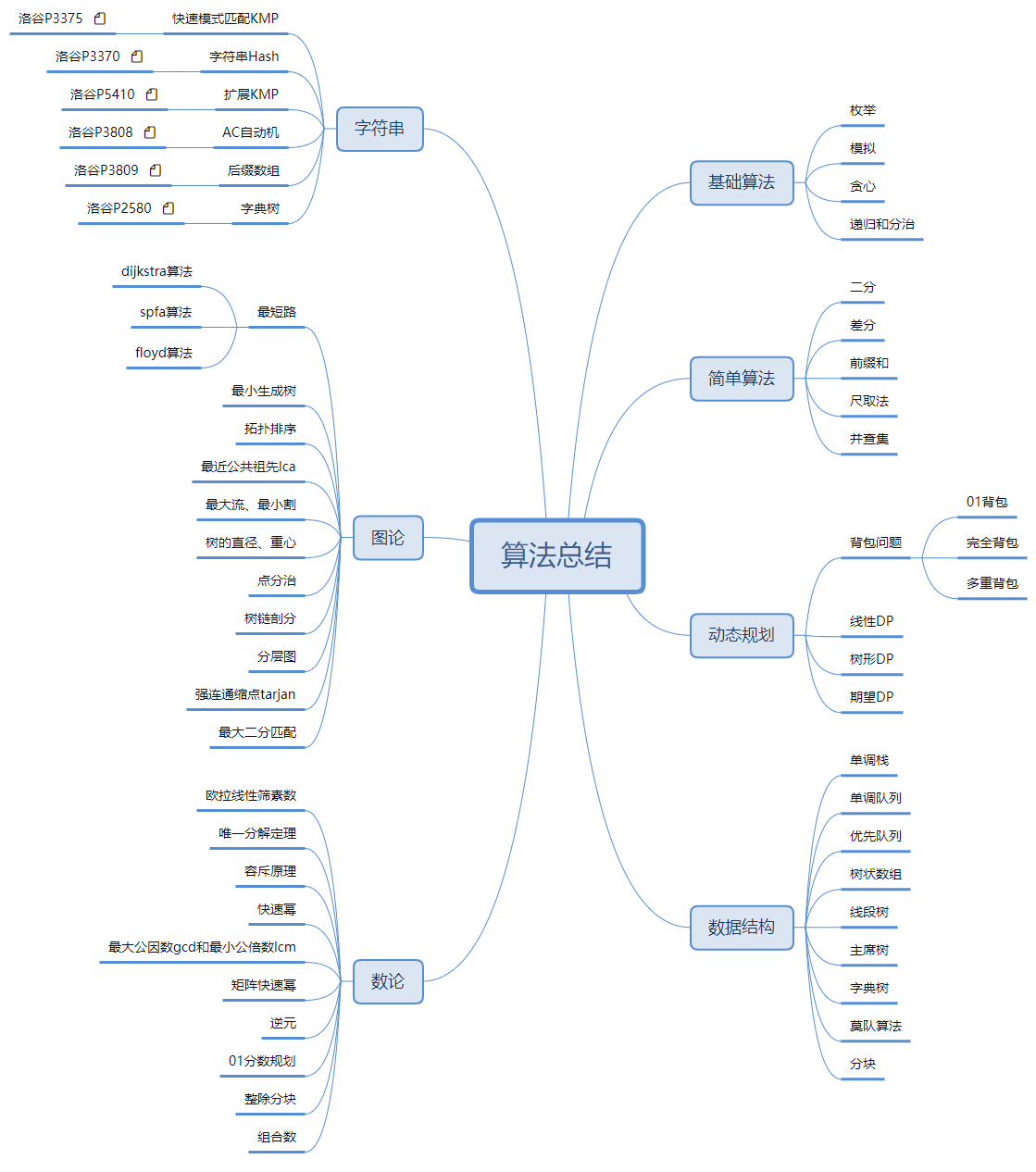 算法知识树 - 图1