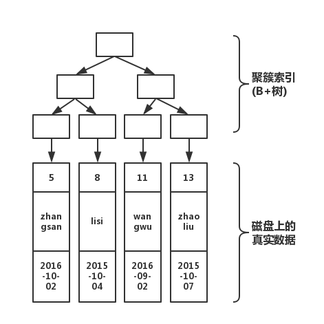Mysql索引原理及树 - 图7
