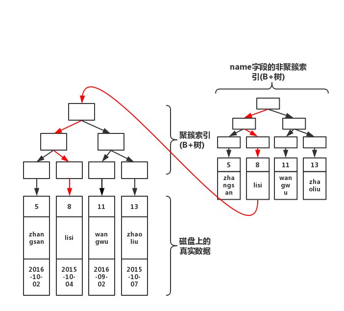 Mysql索引原理及树 - 图9