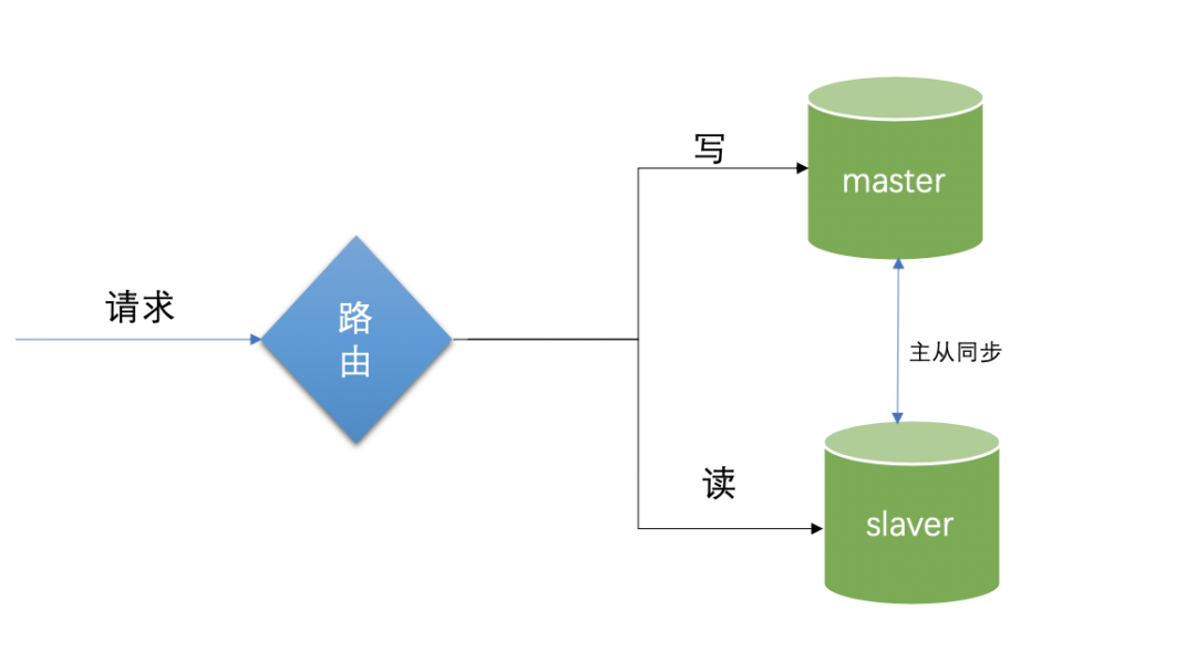 SpringBoot 实现 Mysql 读写分离 - 图1