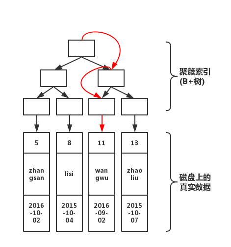 Mysql索引原理及树 - 图8