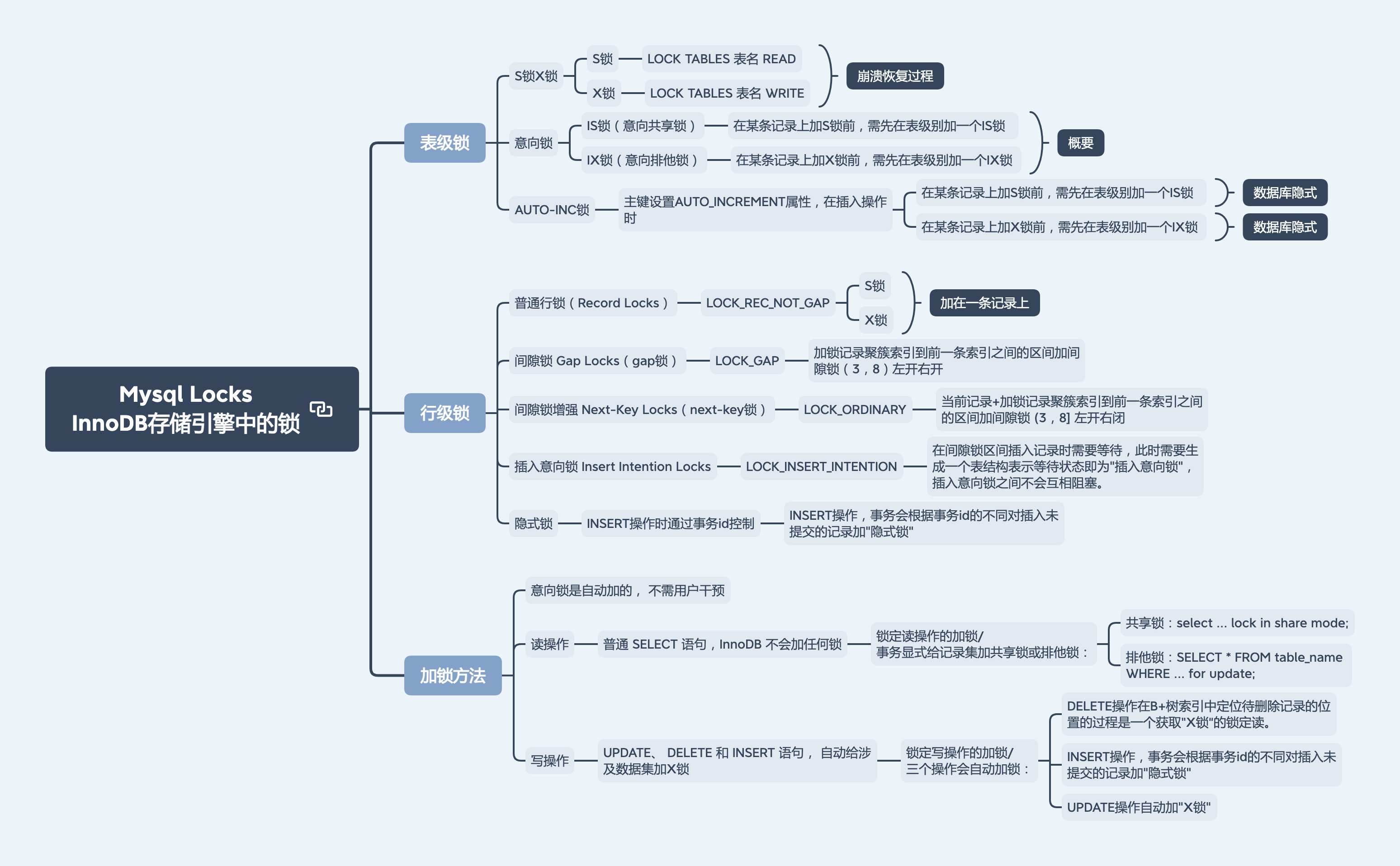 Mysql Locks InnoDB存储引擎中的锁.png