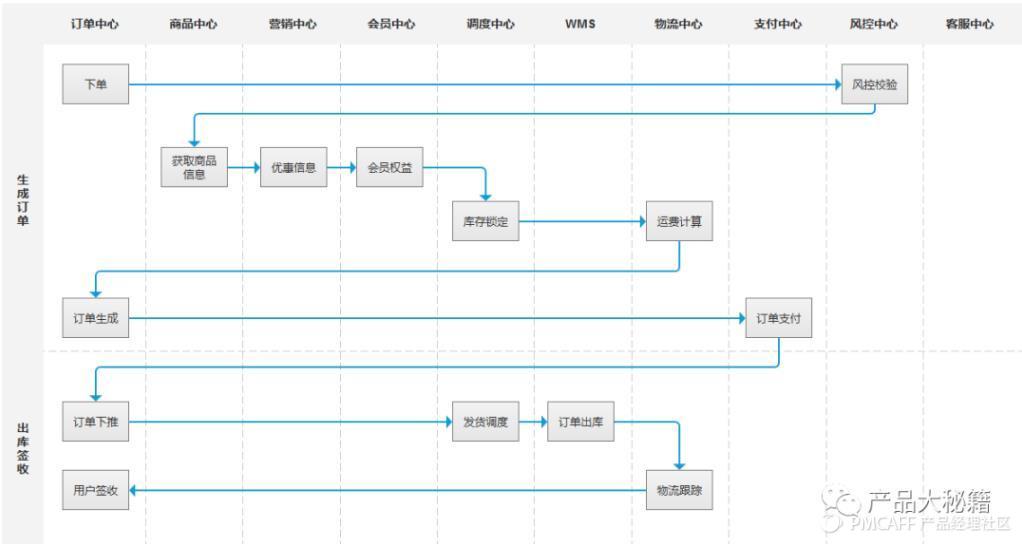 订单系统:订单生成及其状态机流转介绍 - 图2