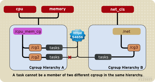 linux内核cgroup - 图3