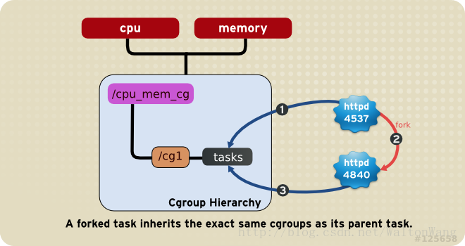 linux内核cgroup - 图4