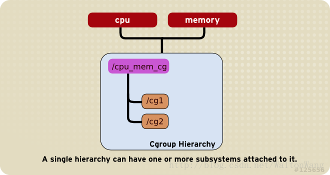 linux内核cgroup - 图1