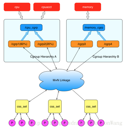 linux内核cgroup - 图5