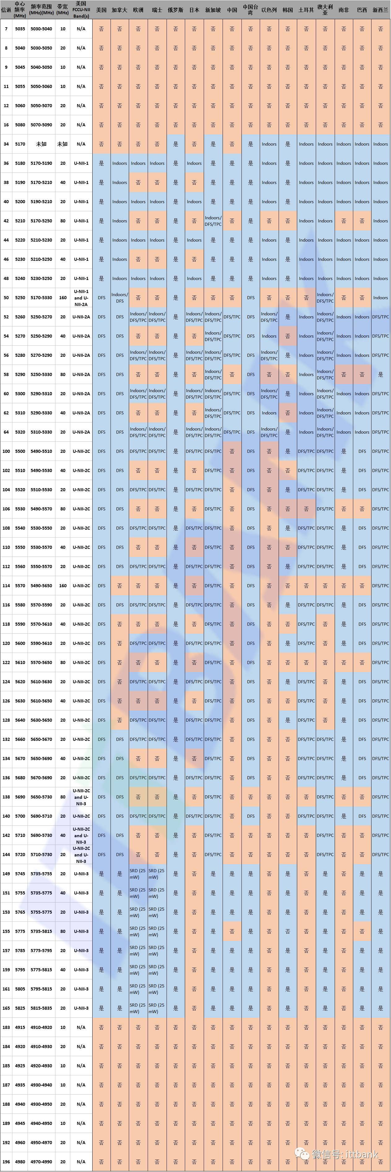 【网络工程】无线通信频率分配 - 图5