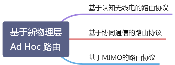 【自组织网络】Ad Hoc网络路由技术 - 图4