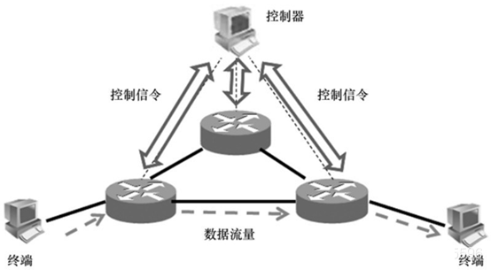 【SDN】基本概念 - 图7