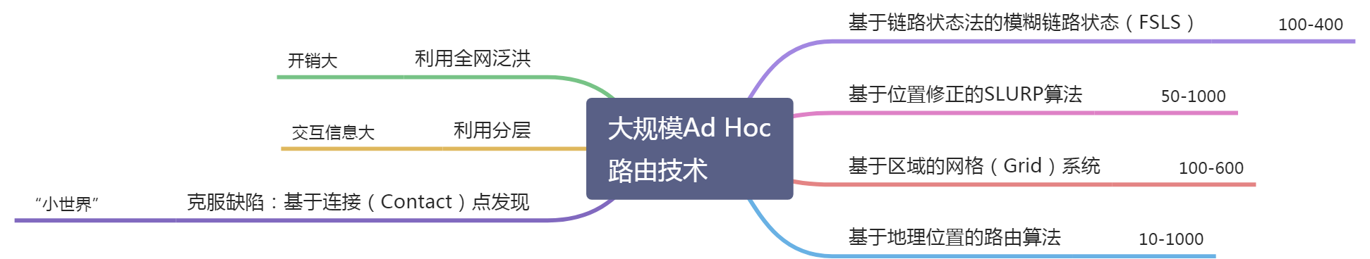 【自组织网络】Ad Hoc网络路由技术 - 图3