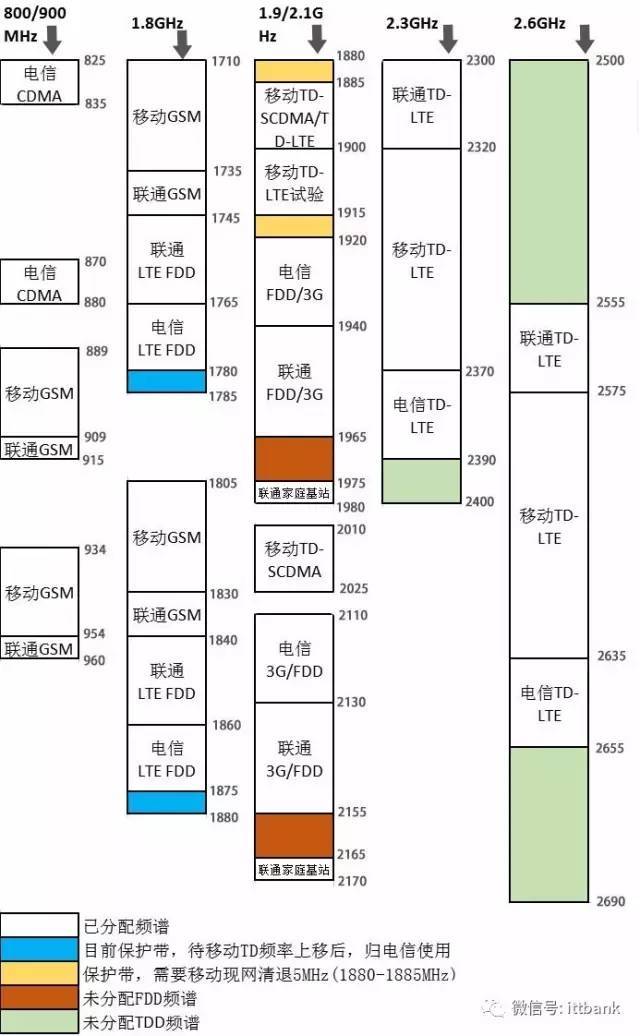 【网络工程】无线通信频率分配 - 图6