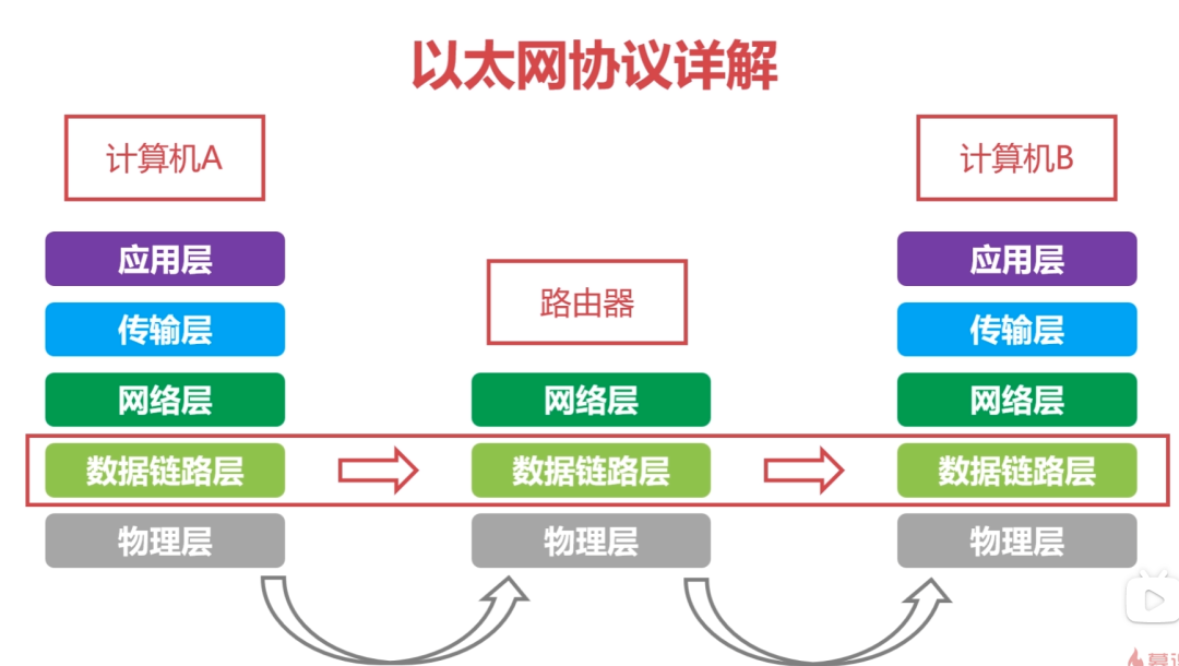 【网络工程】计算机网络汇总 - 图7