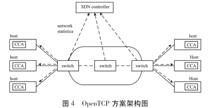 【OpenFlow】OpenTCP概述 - 图1