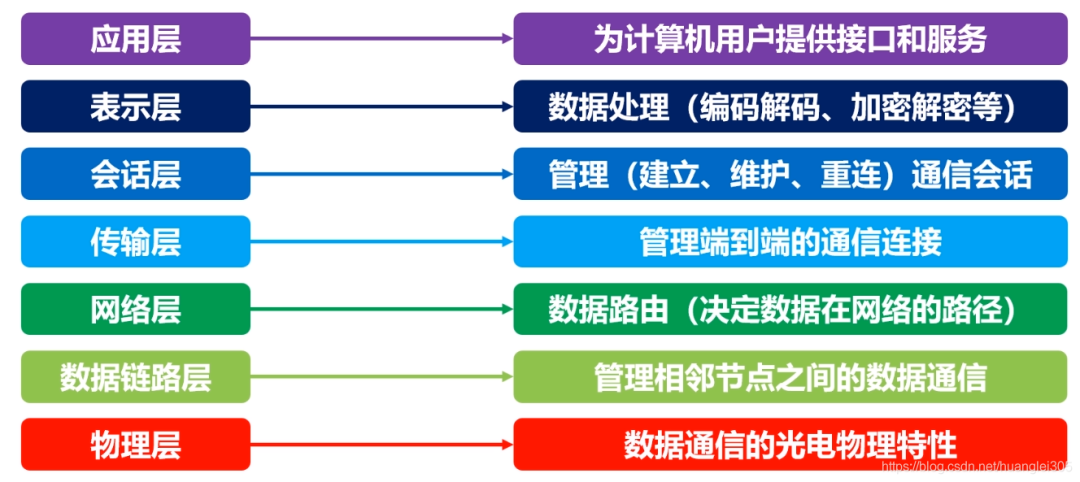 【网络工程】计算机网络汇总 - 图2